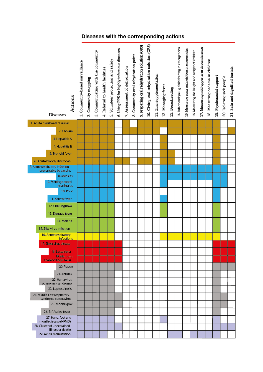 Diseases with the corresponding actions Part 1