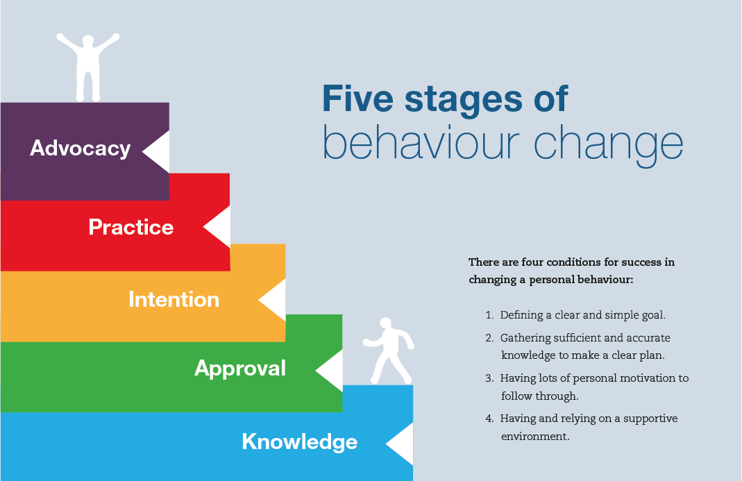Five stages of behaviour change