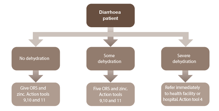 Assessment of dehydration table