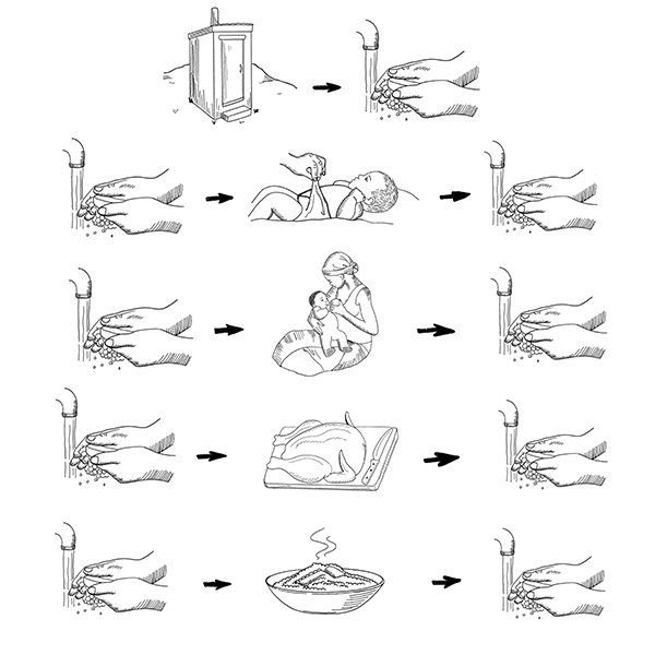 When to wash hands